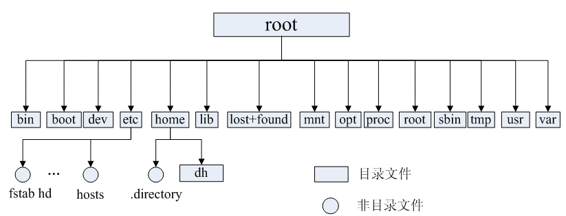 linux_dir