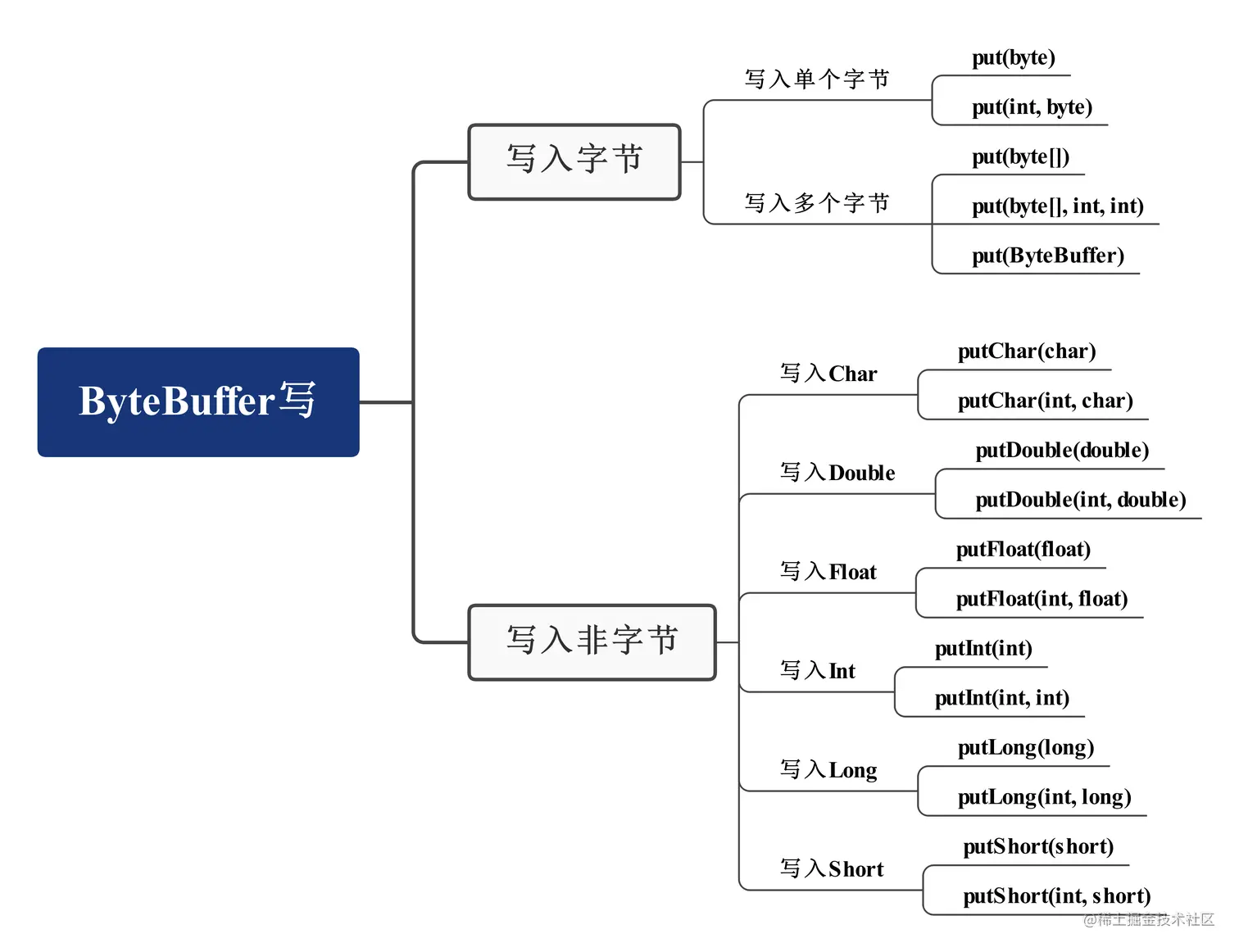bytebuffer_put.webp