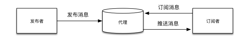 MQTT构成