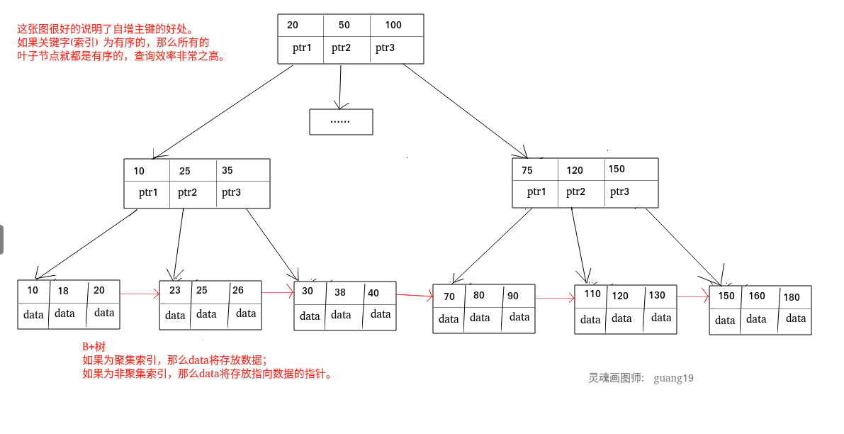 索引